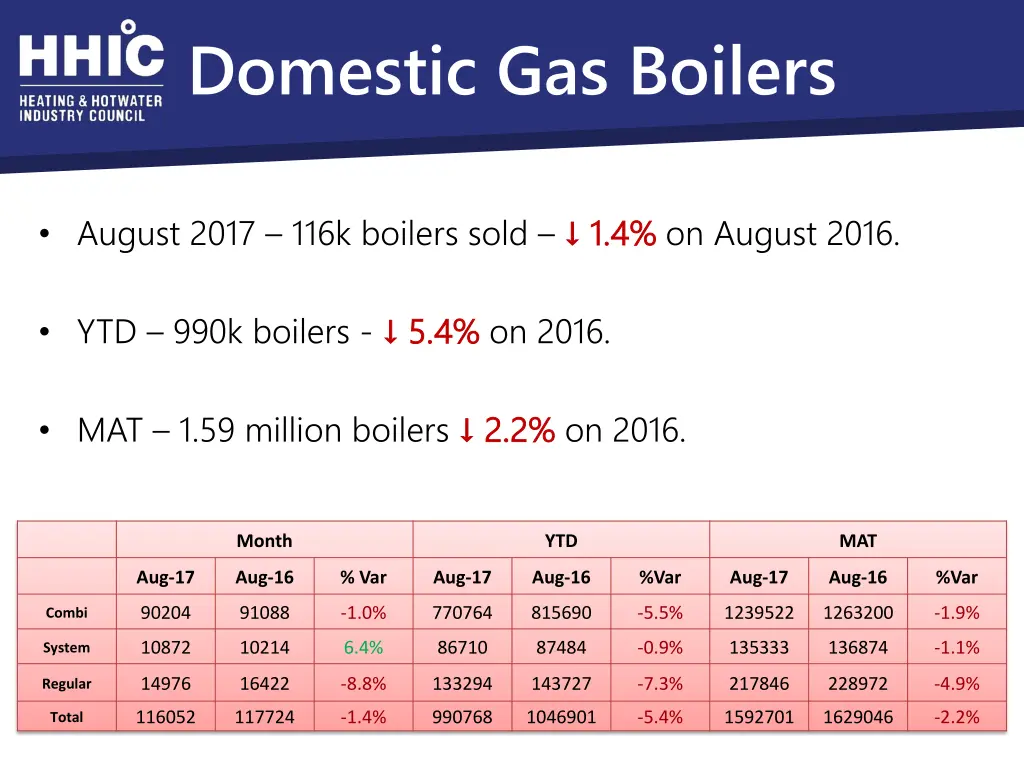 domestic gas boilers