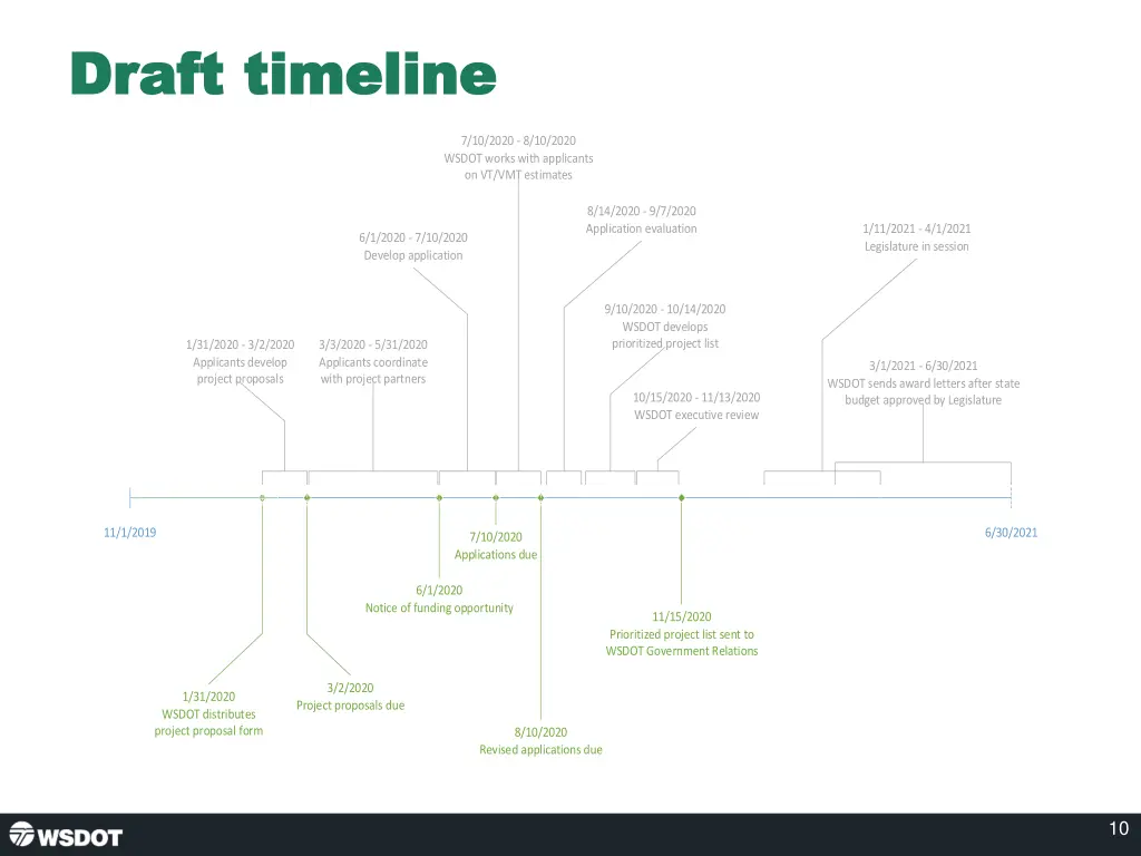 draft timeline draft timeline