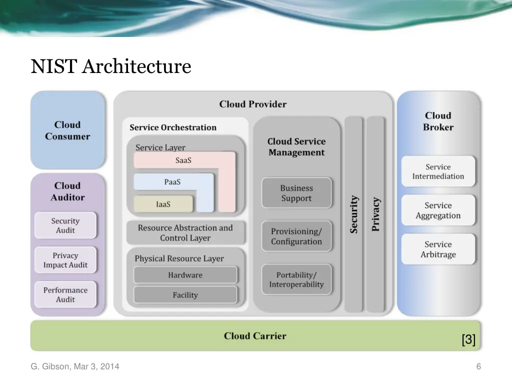nist architecture
