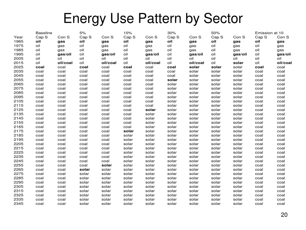 energy use pattern by sector
