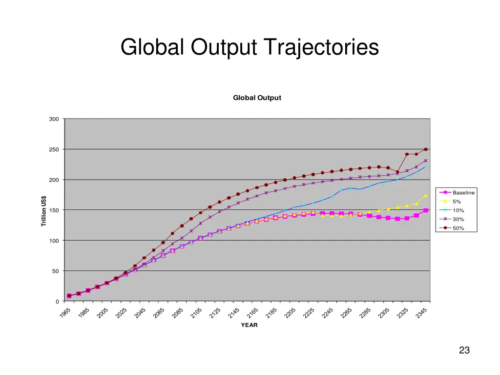 global output trajectories
