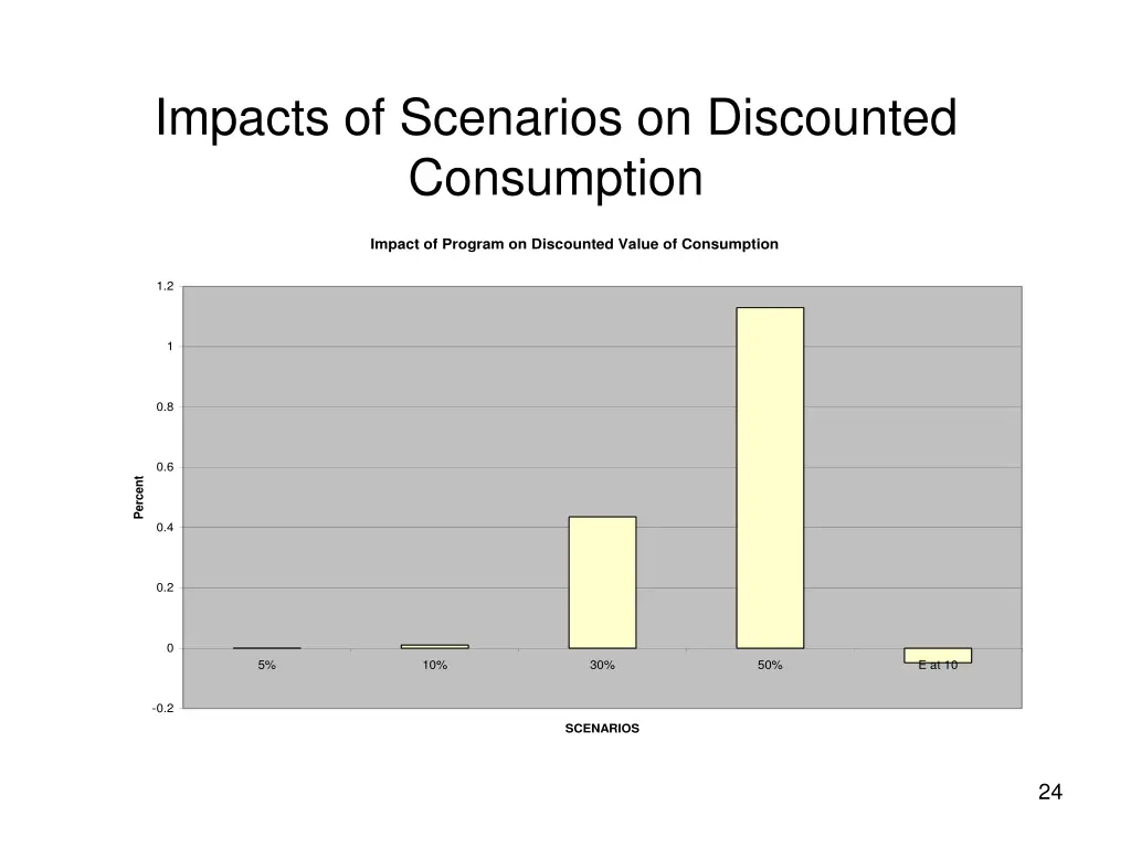 impacts of scenarios on discounted consumption