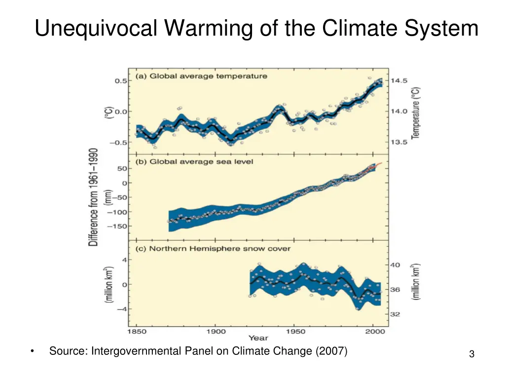 unequivocal warming of the climate system