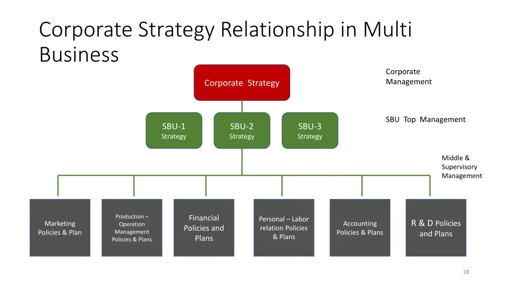 corporate strategy relationship in multi business