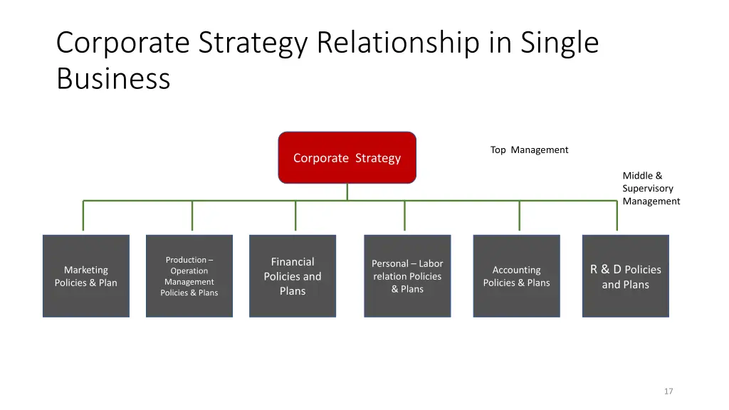 corporate strategy relationship in single business