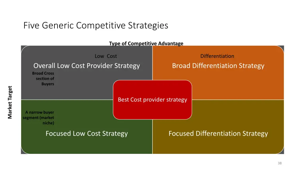 five generic competitive strategies