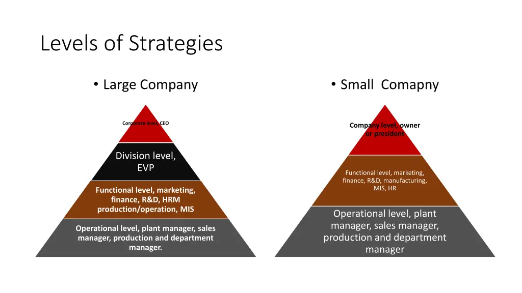 levels of strategies