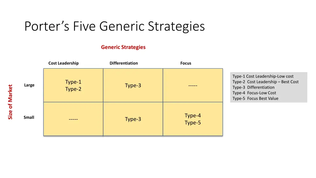 porter s five generic strategies