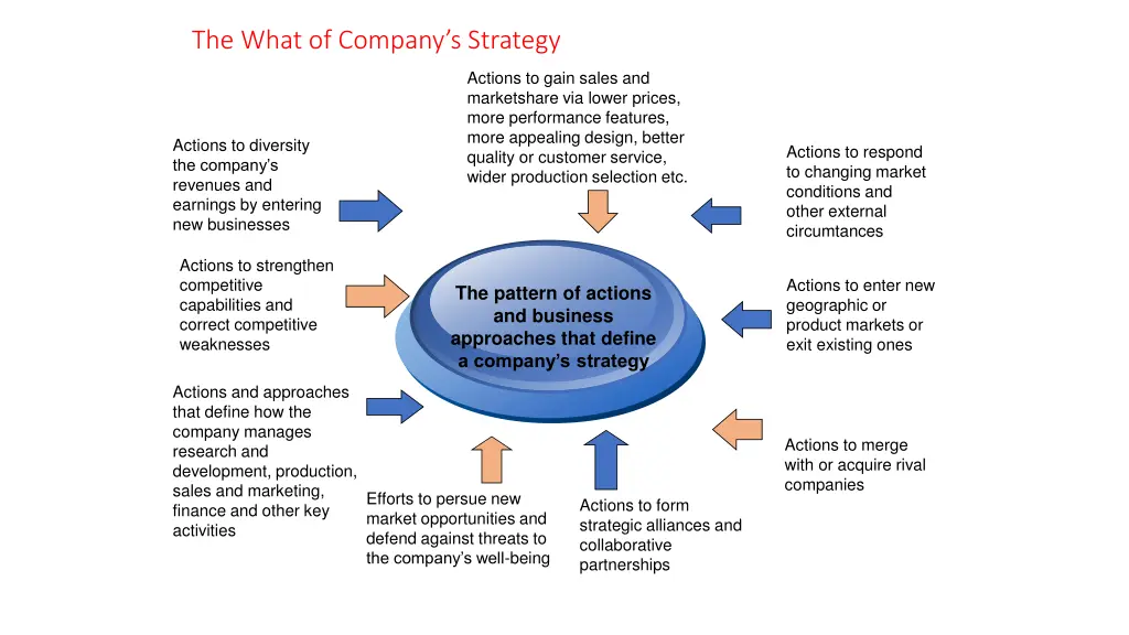 the what of company s strategy