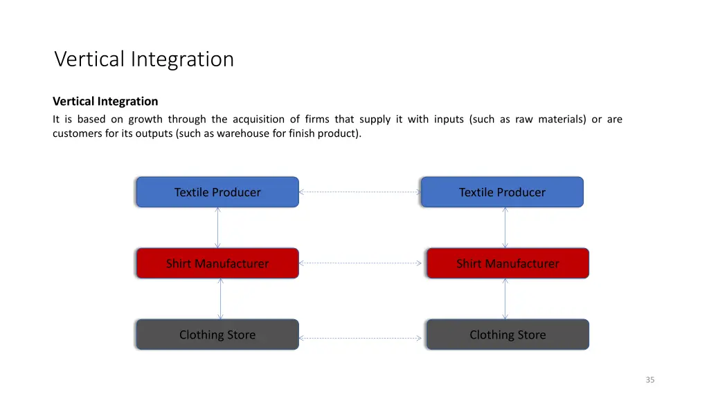 vertical integration