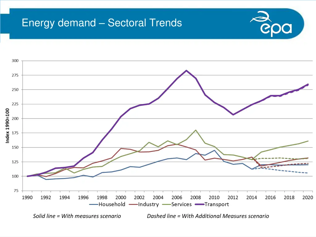 energy demand sectoral trends