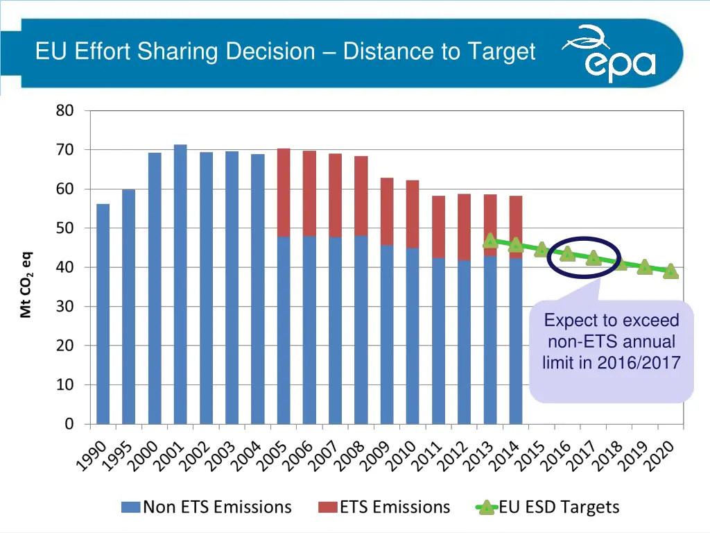 eu effort sharing decision distance to target