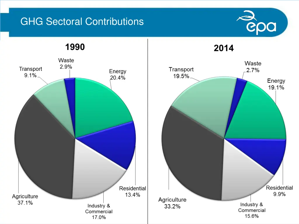 ghg sectoral contributions