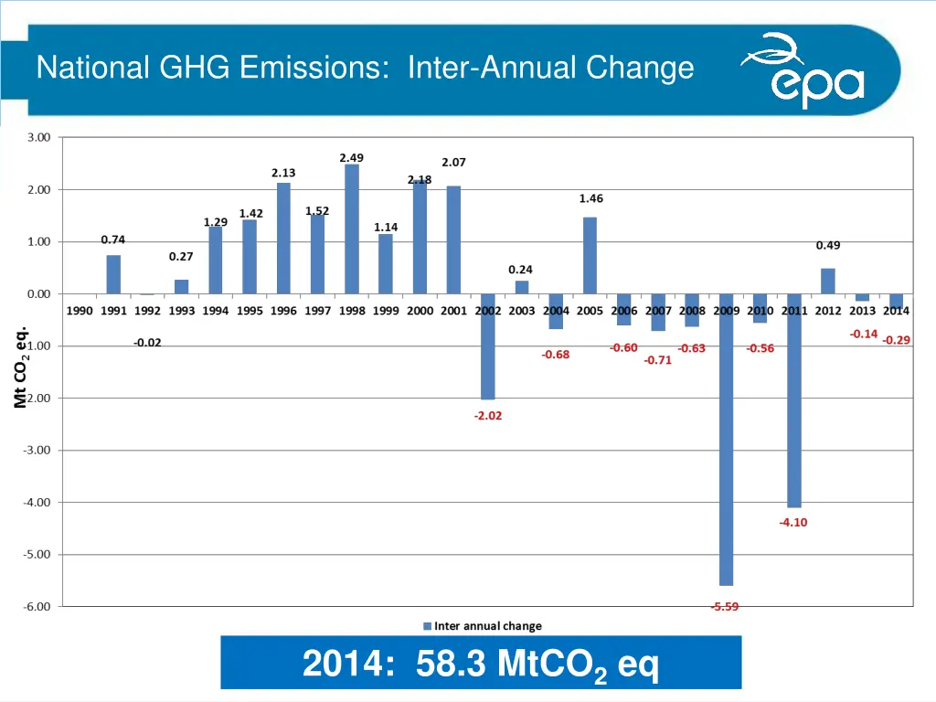national ghg emissions inter annual change