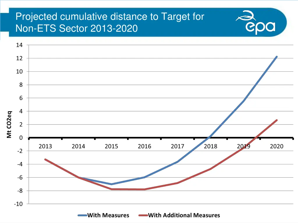projected cumulative distance to target