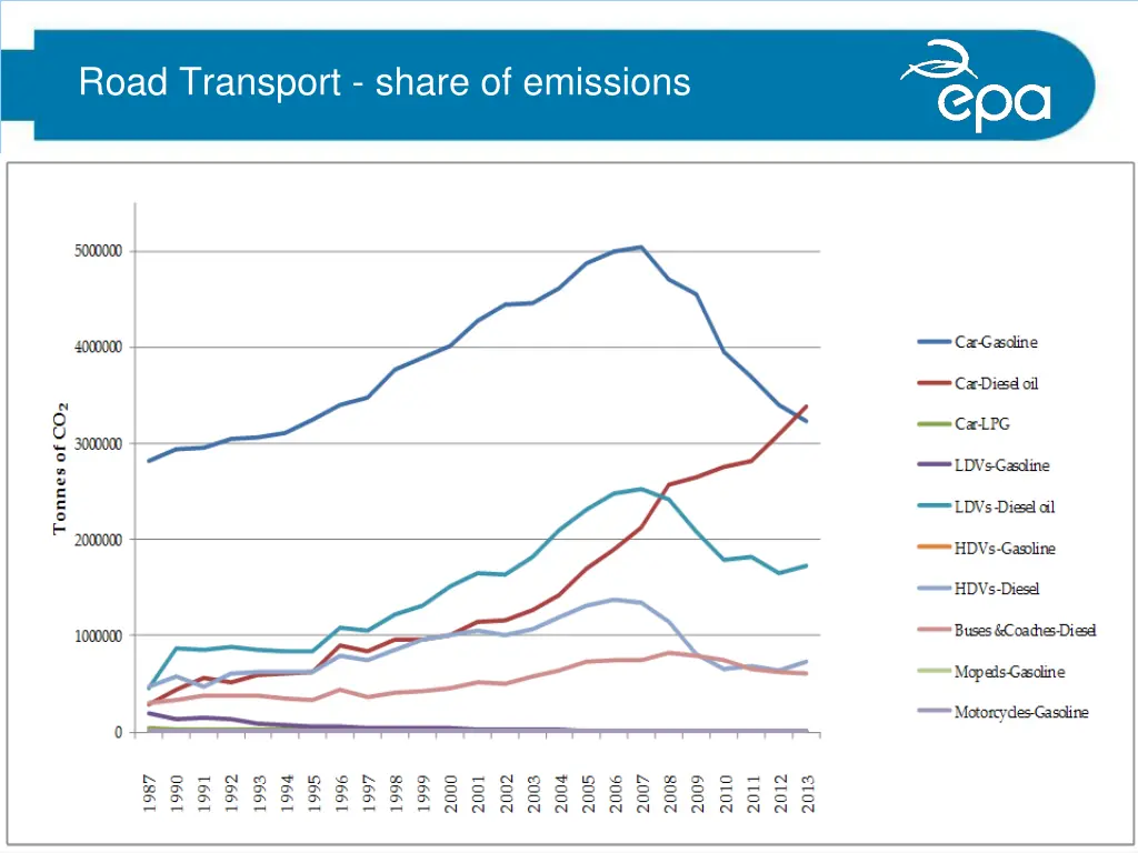 road transport share of emissions