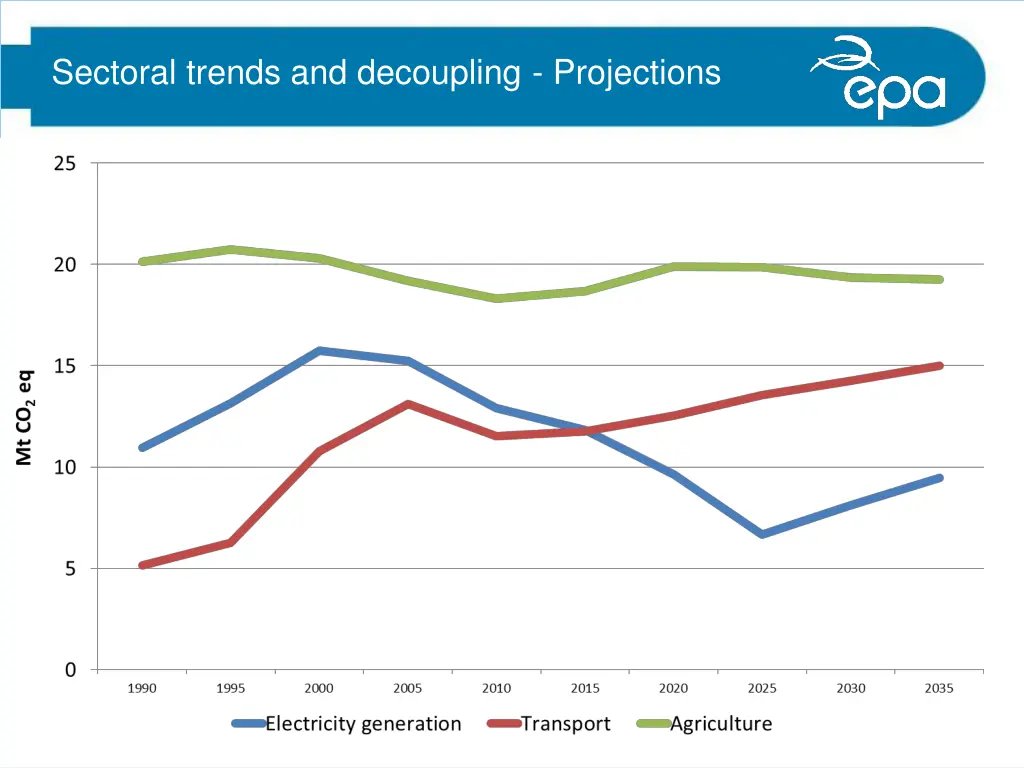 sectoral trends and decoupling projections