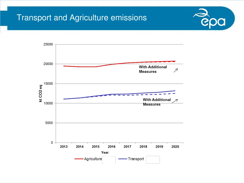 transport and agriculture emissions