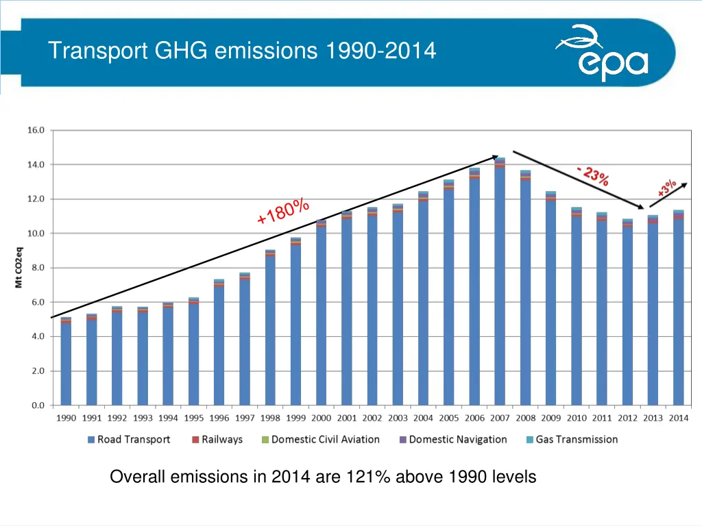 transport ghg emissions 1990 2014