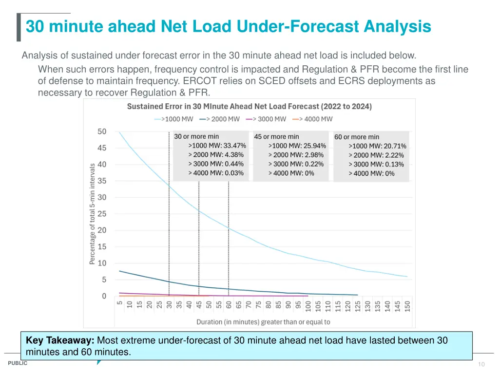 30 minute ahead net load under forecast analysis