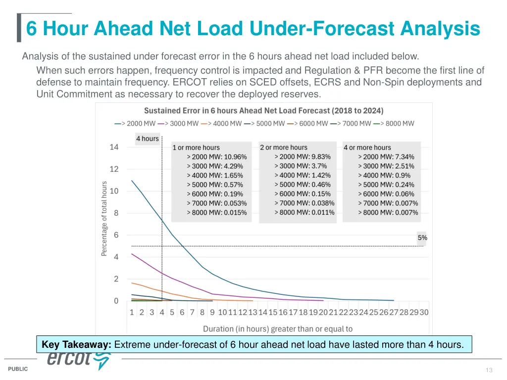 6 hour ahead net load under forecast analysis