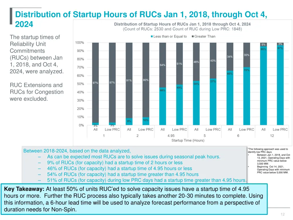distribution of startup hours of rucs jan 1 2018