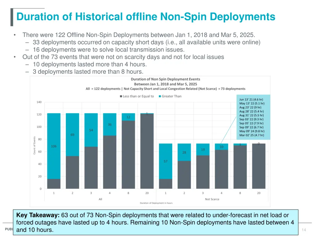 duration of historical offline non spin