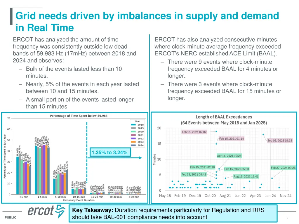 grid needs driven by imbalances in supply