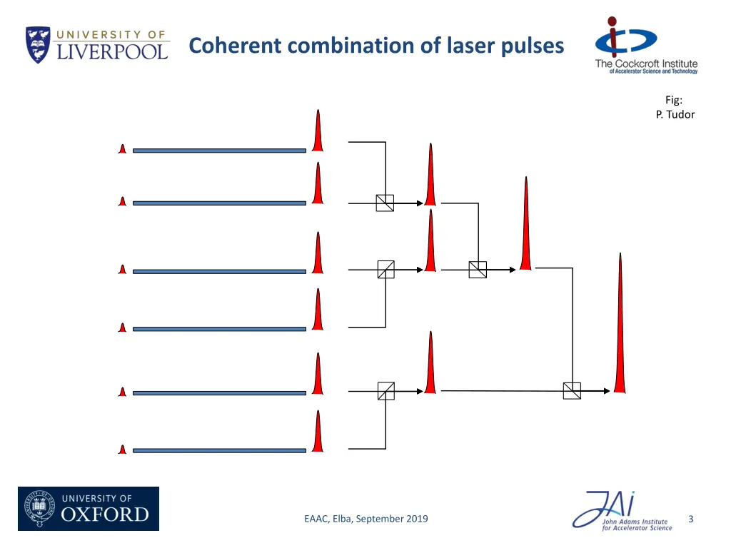 coherent combination of laser pulses