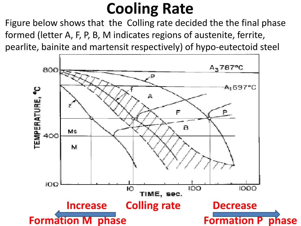 cooling rate