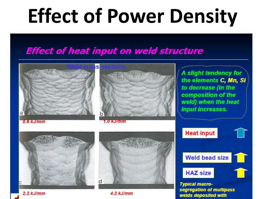 effect of power density