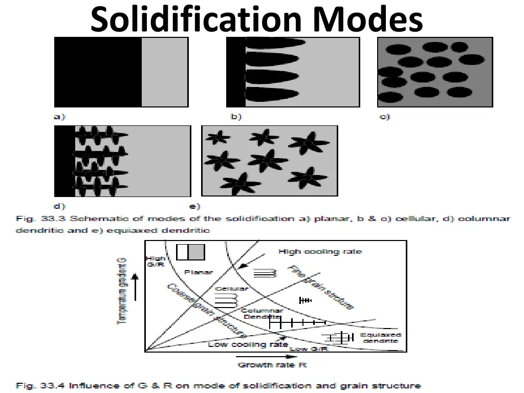 solidification modes