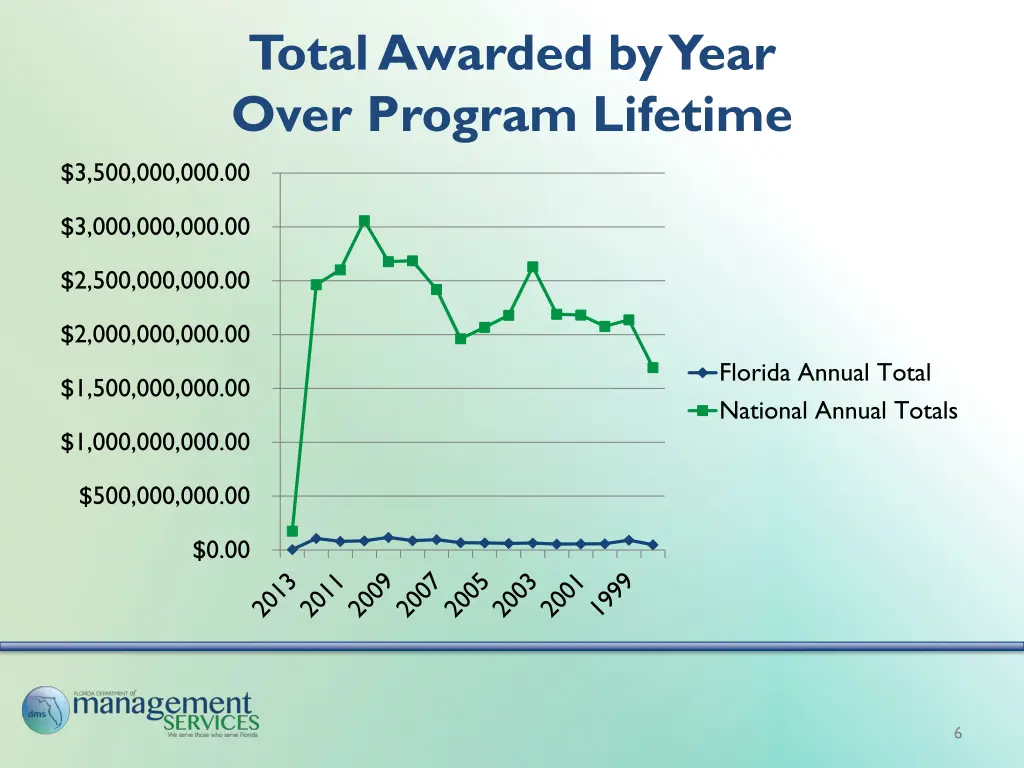 total awarded by year over program lifetime