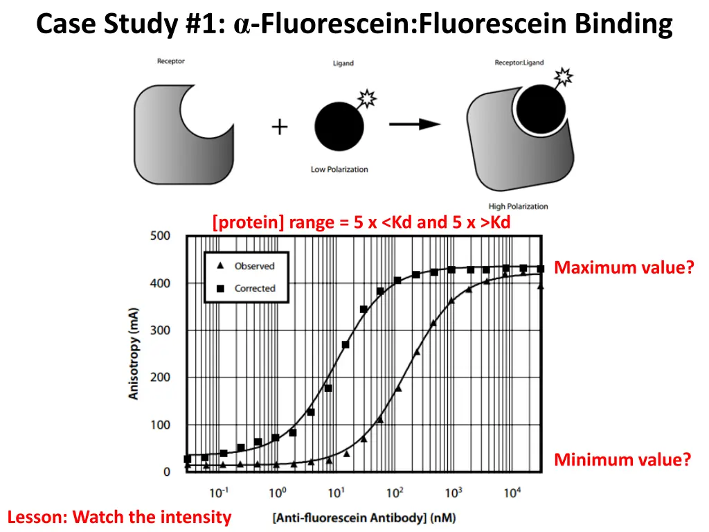case study 1 fluorescein fluorescein binding