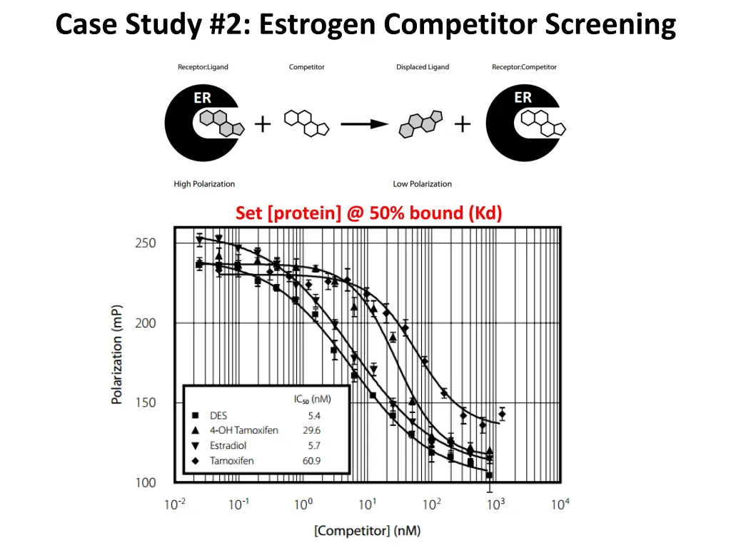 case study 2 estrogen competitor screening