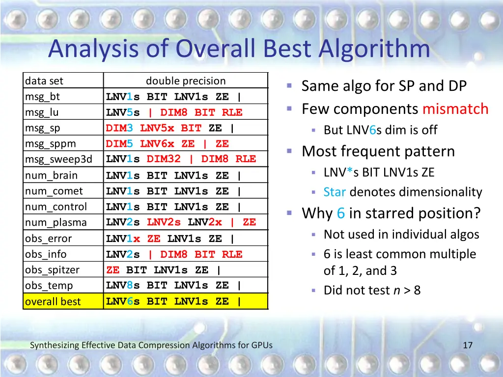 analysis of overall best algorithm