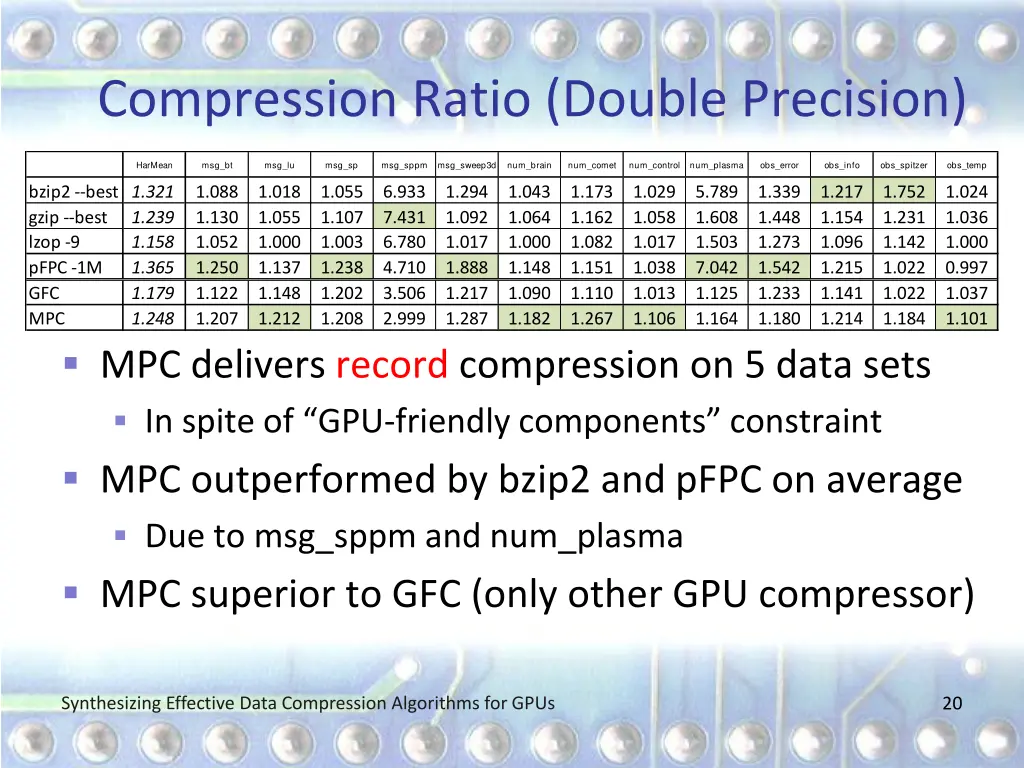 compression ratio double precision