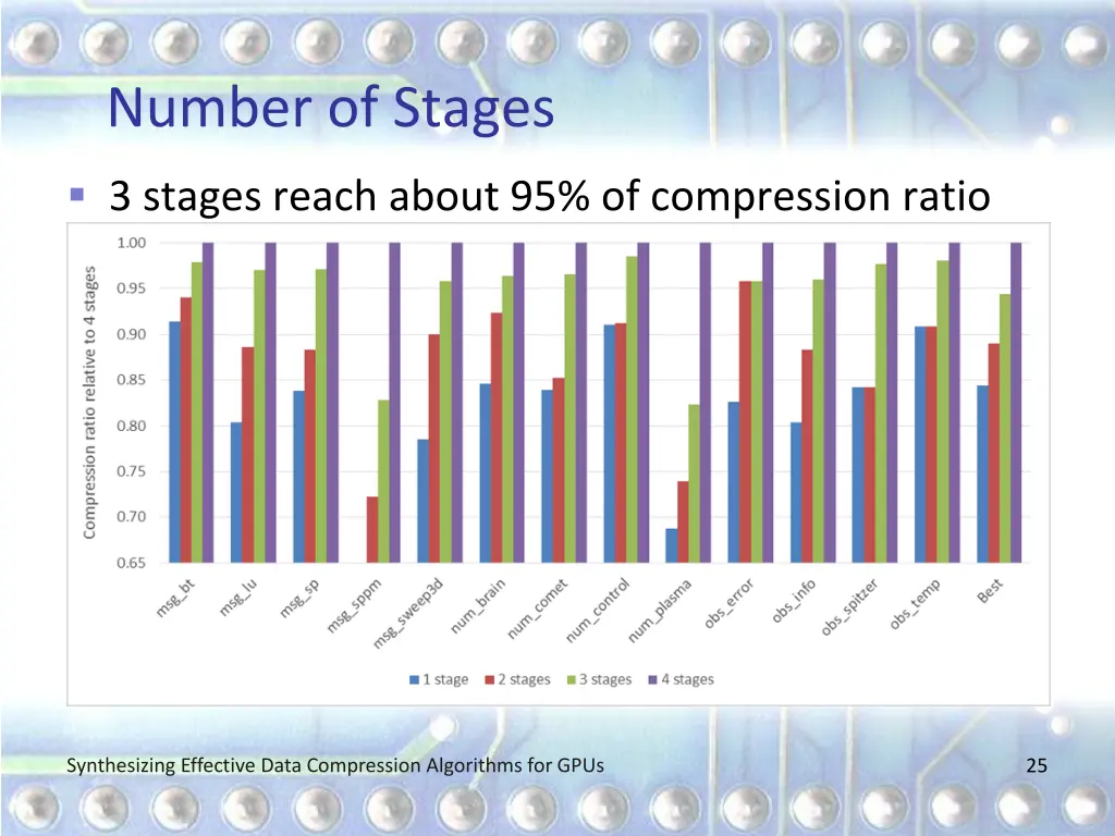 number of stages
