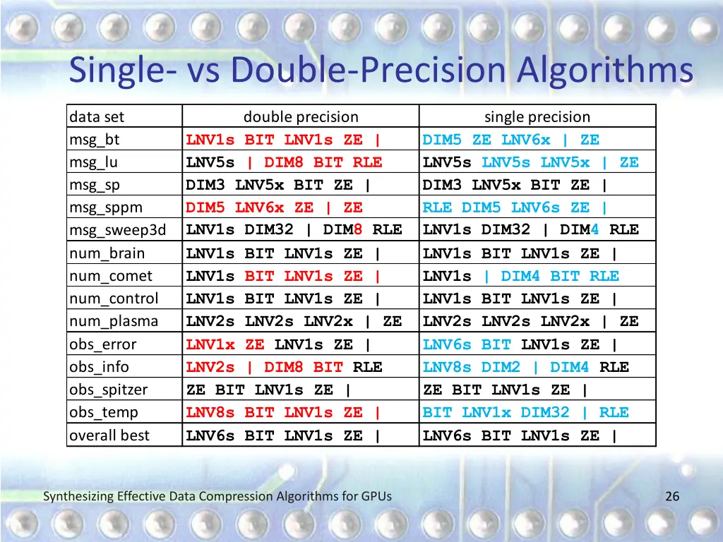 single vs double precision algorithms