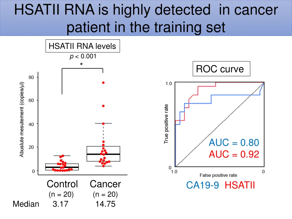 hsatii rna is highly detected in cancer patient