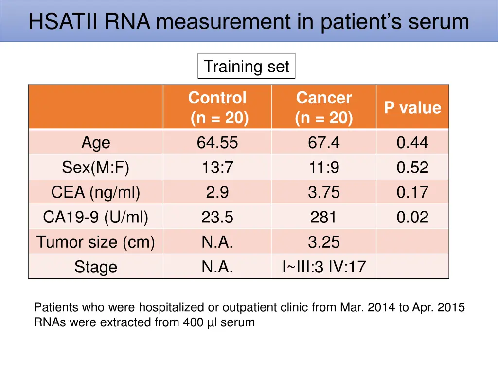 hsatii rna measurement in patient s serum