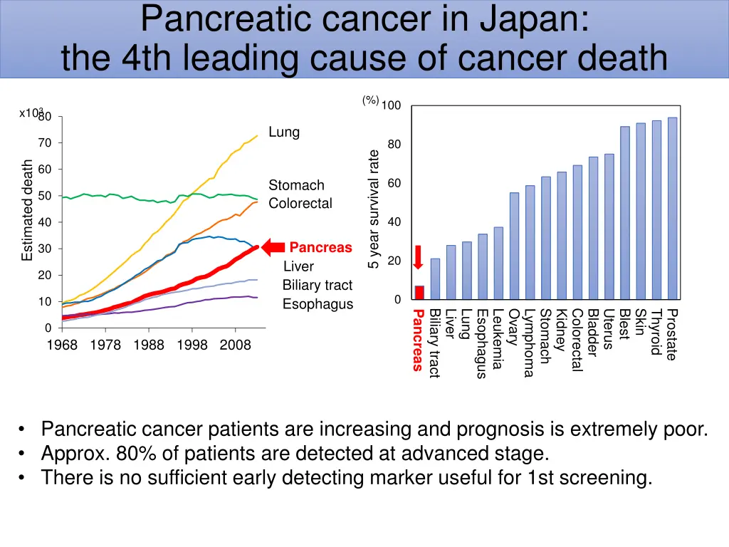 pancreatic cancer in japan the 4th leading cause