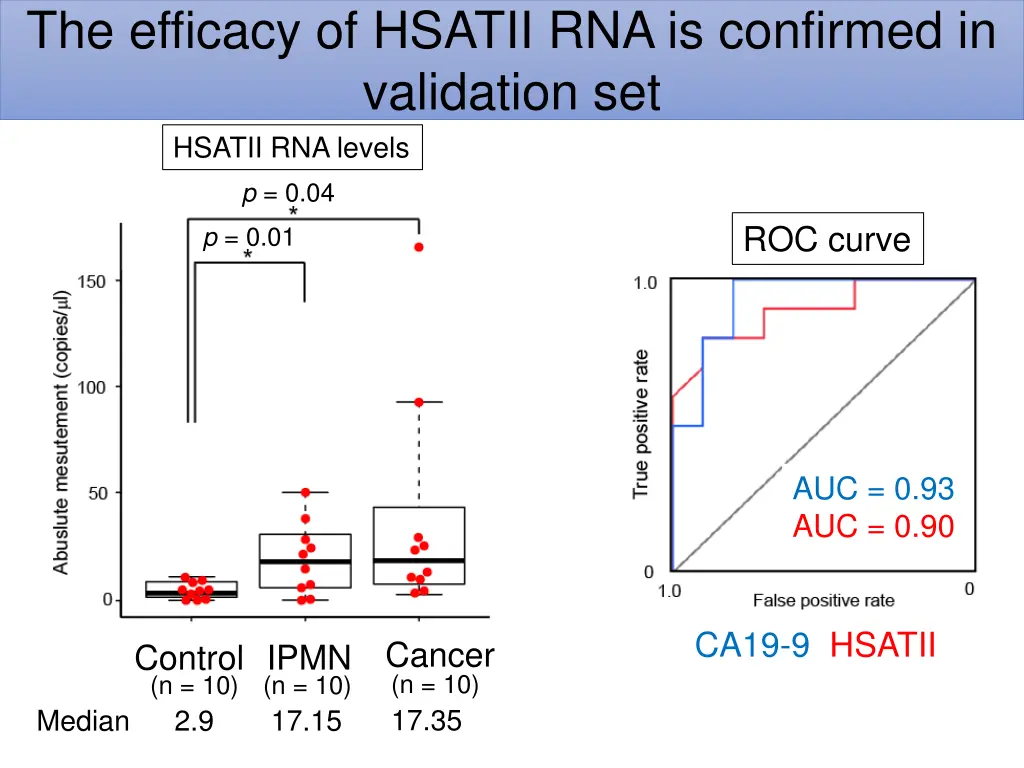 the efficacy of hsatii rna is confirmed
