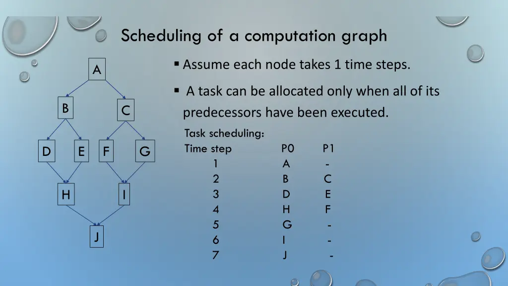 scheduling of a computation graph