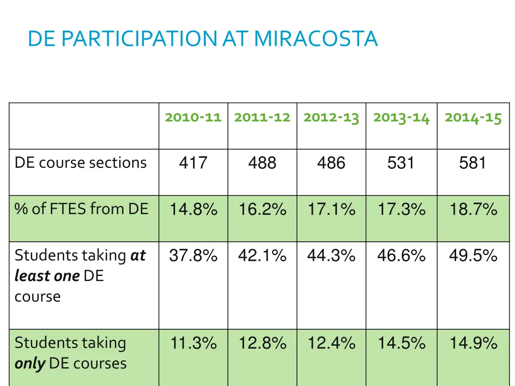 de participation at miracosta