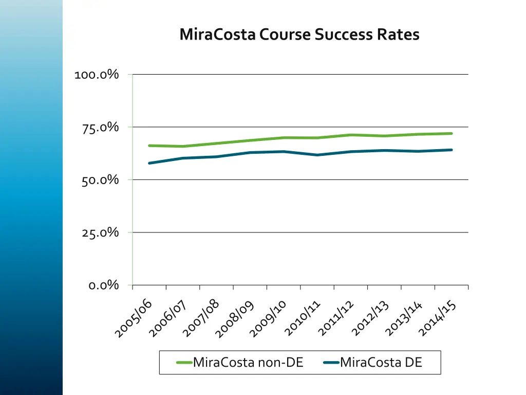 miracosta course success rates