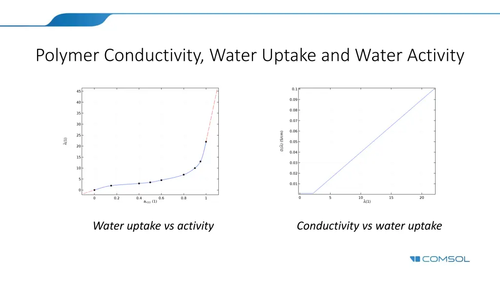 polymer conductivity water uptake and water