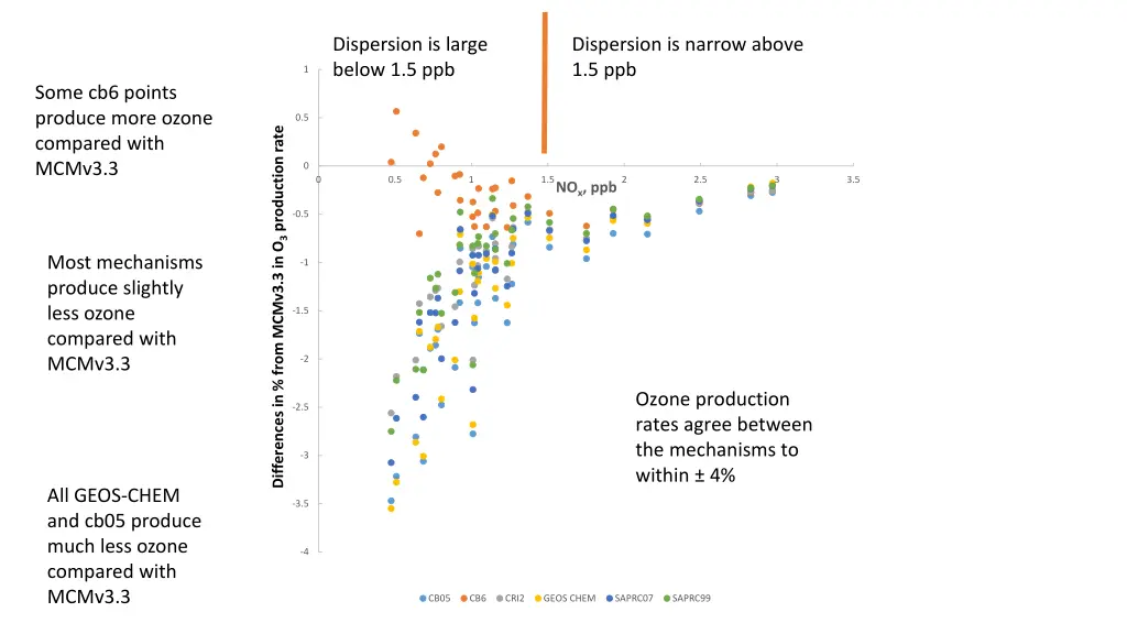 dispersion is large below 1 5 ppb