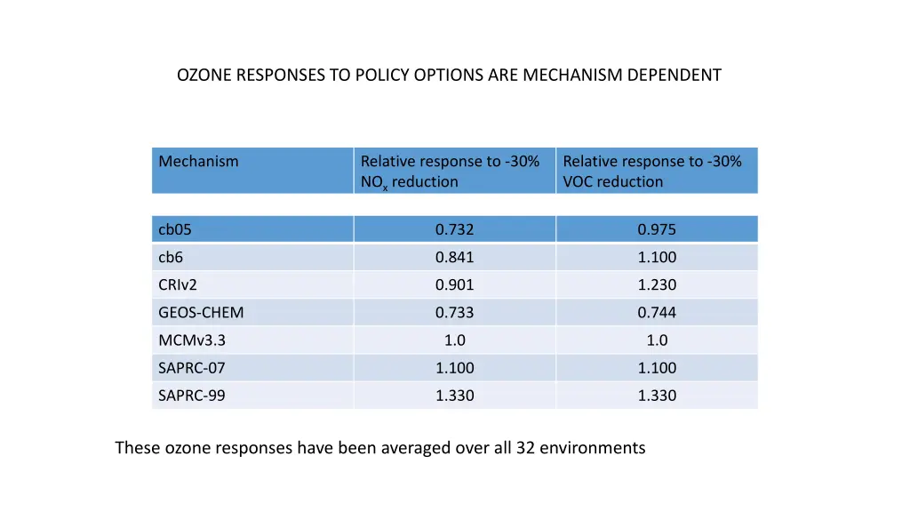 ozone responses to policy options are mechanism