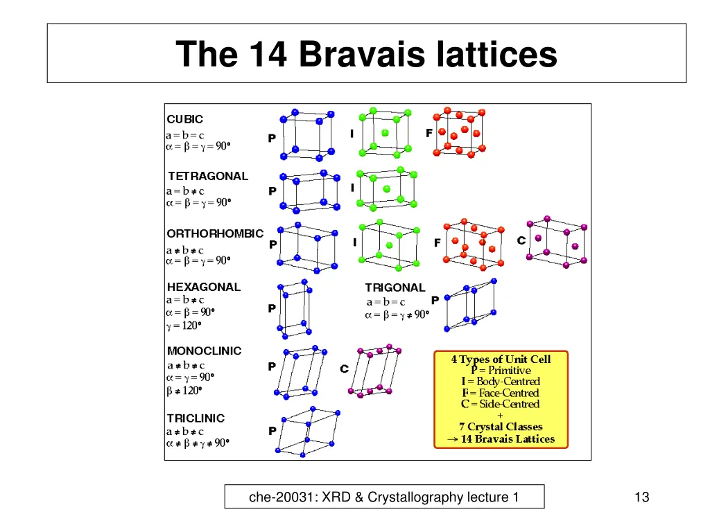 the 14 bravais lattices